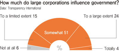 How much do large Korean corporations influence government