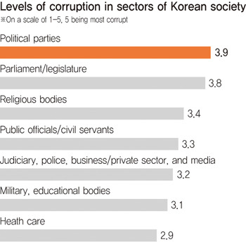 Levels of Corruption in Korean Society