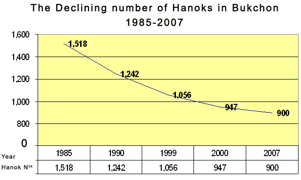 Declining Number of Hanoks in Bukchon