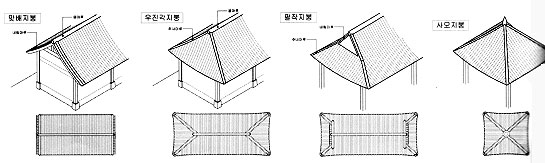 Roof guide