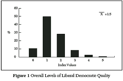 Overall Levels of liberal Democratic quality