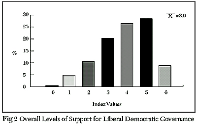 Overall Levels of Support for Liberal Democratic Governance